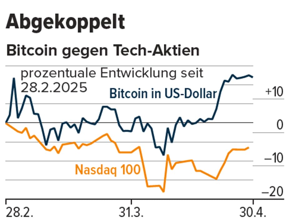Bitcoin vs. Nasdaq 100